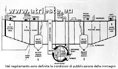 Sezione del Batiscafo Trieste (disegno del 1959). [Disegno Naval Historical Center]<br /><br />Legenda: <br />1 : Serbatoi per l'acqua di zavorra <br />2 : Serbatoi per la benzina <br />3 : Magnete per lo scarico della zavorra <br />4 : Tunnel di ingresso per l'equipaggio